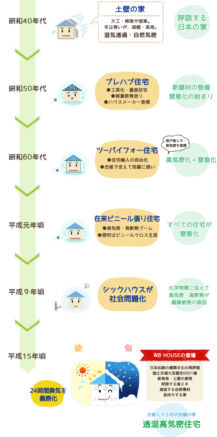 日本の家づくりの歴史