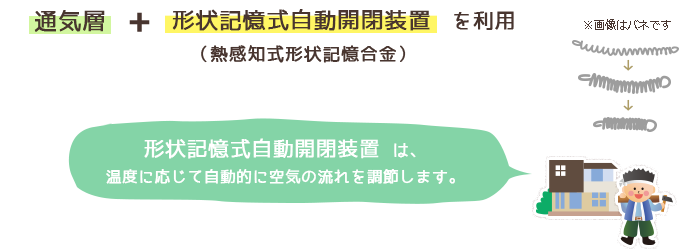 通気層＋形状記憶式自動開閉装置を利用