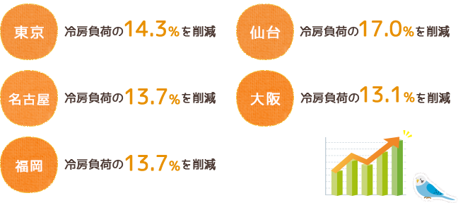 エアコンの省エネ効果実験